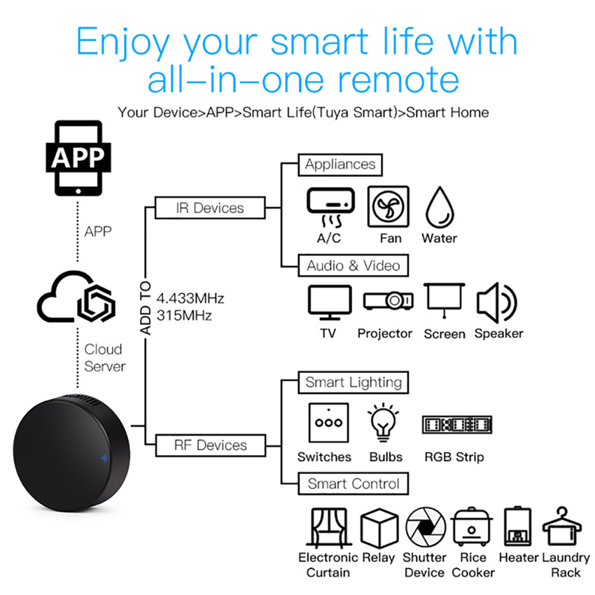 Tuya akıllı RF IR uzaktan kuma - Home Automation Ideas incelemesi ve fiyatı