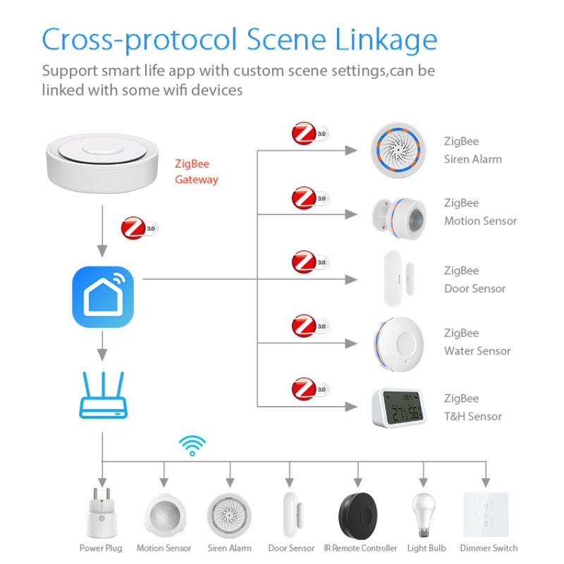 Tuya ZigBee Akıllı Ağ Geçidi H - Home Automation Ideas incelemesi ve fiyatı